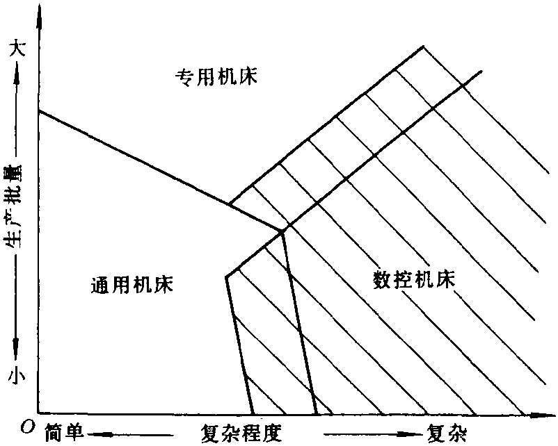 三、數(shù)控機床的特點及用途